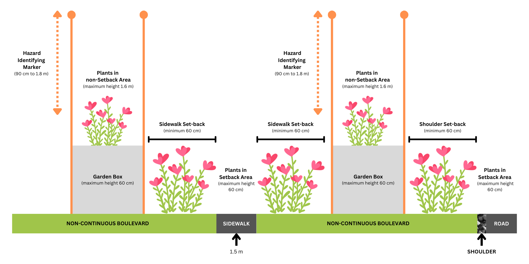 Continuous Boulevard Garden Box Shoulder A diagram showing where a garden box can be placed in a boulevard with a shoulder.