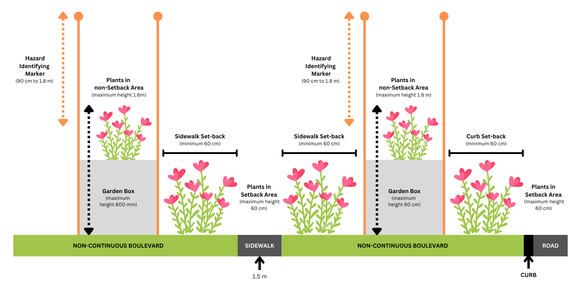 Non-continuous side view garden box A diagram for where a garden can be placed in a non-continuous boulevard