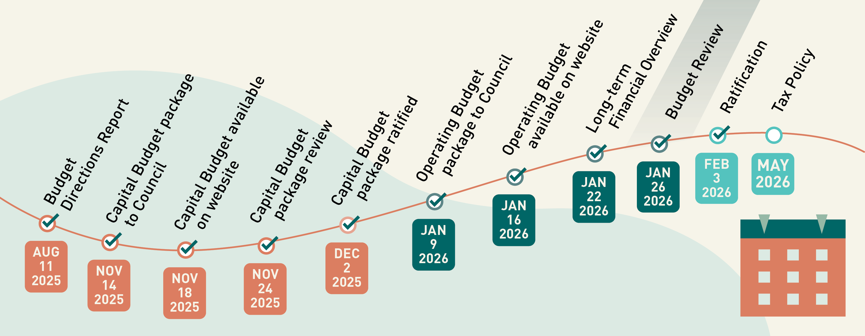 Budget Timeline Graphic of timeline showing dates and budget milestones - each milestone checked off up to Feb 3 Ratification