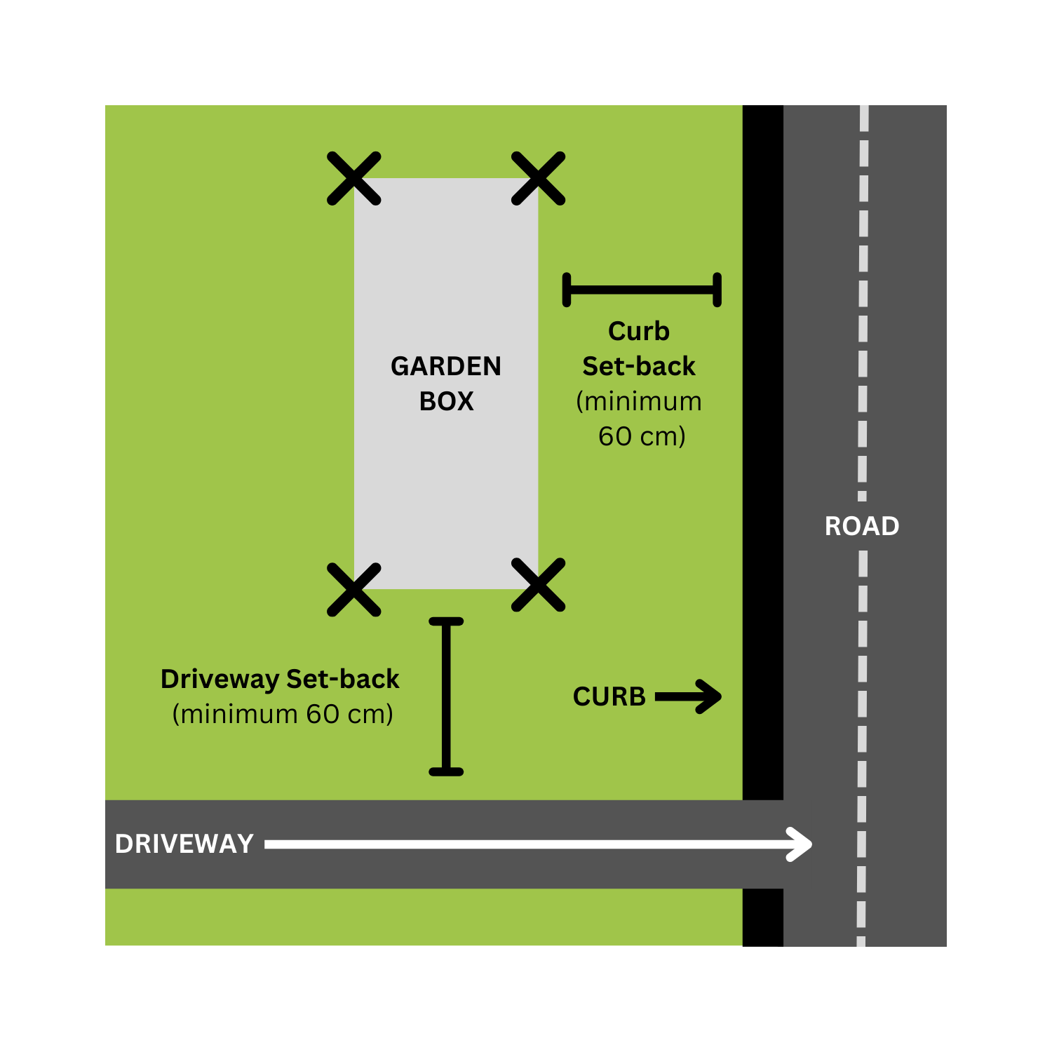 Garden Box with Continuous Boulevard A diagram showing placement of a garden box.