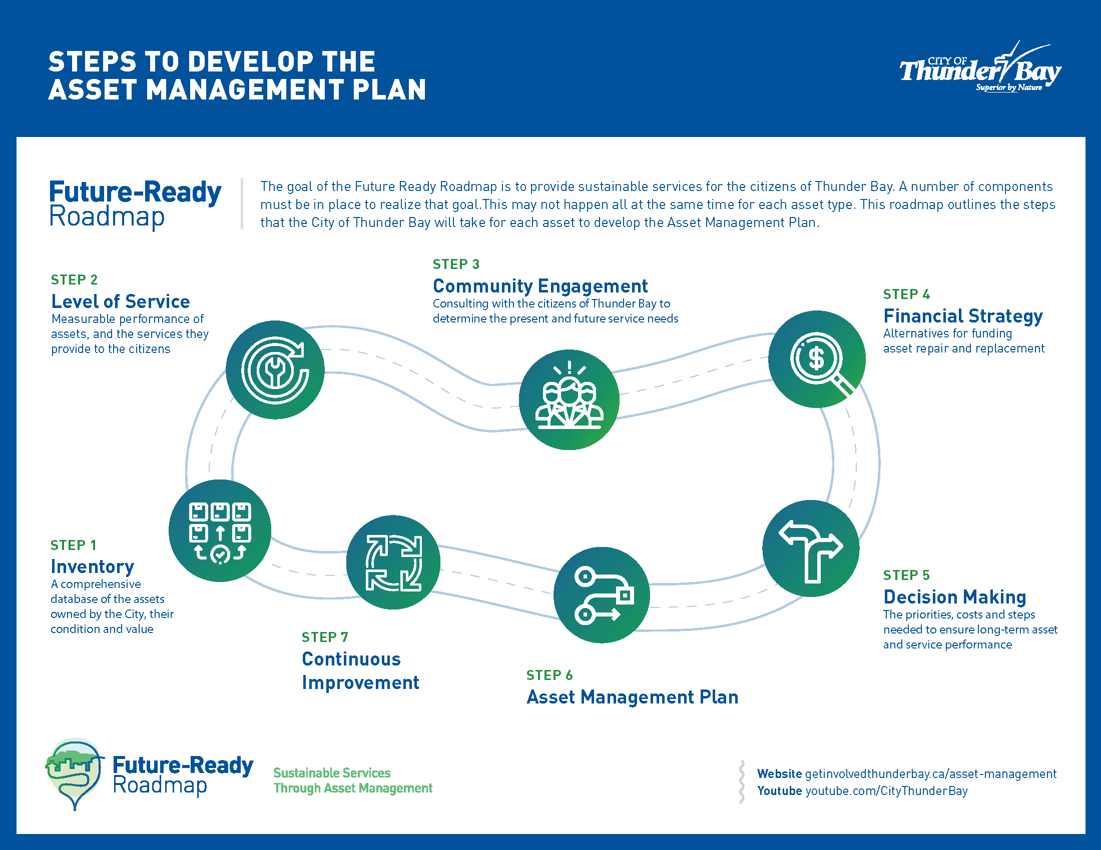 Steps to develop the asset management plan Steps to develop the asset management plan image