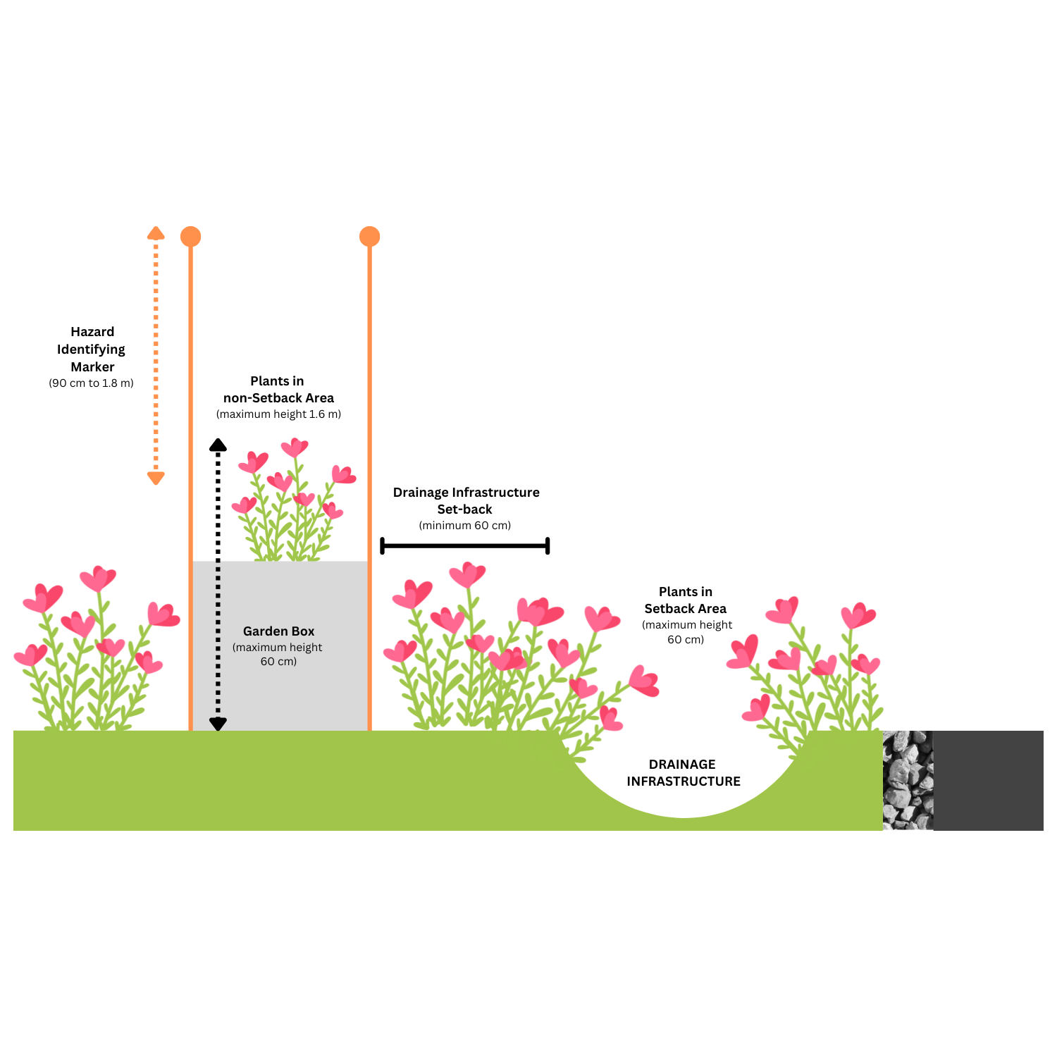 Garden Box Drainage A garden box cannot be placed in a set-back area, or in a drainage area.